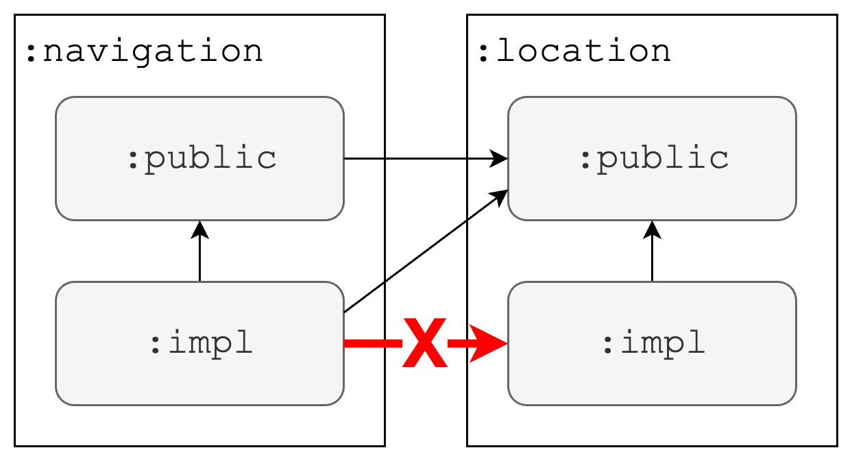 Forbidden dependency