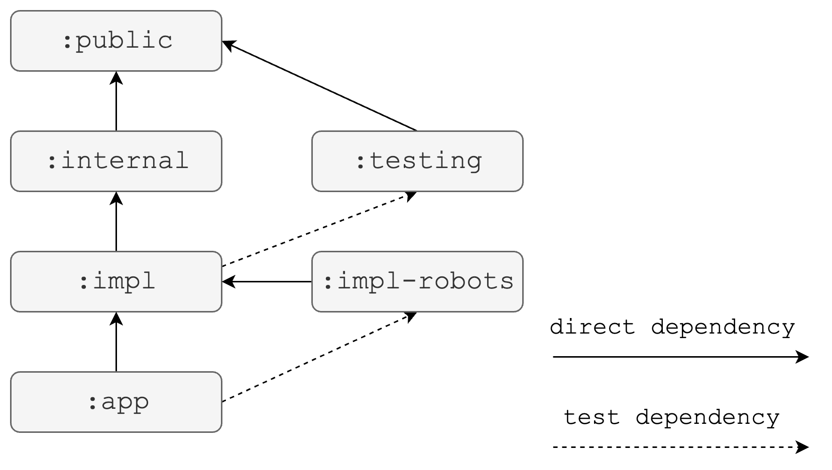 Module types