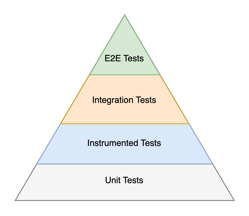 Testing pyramid