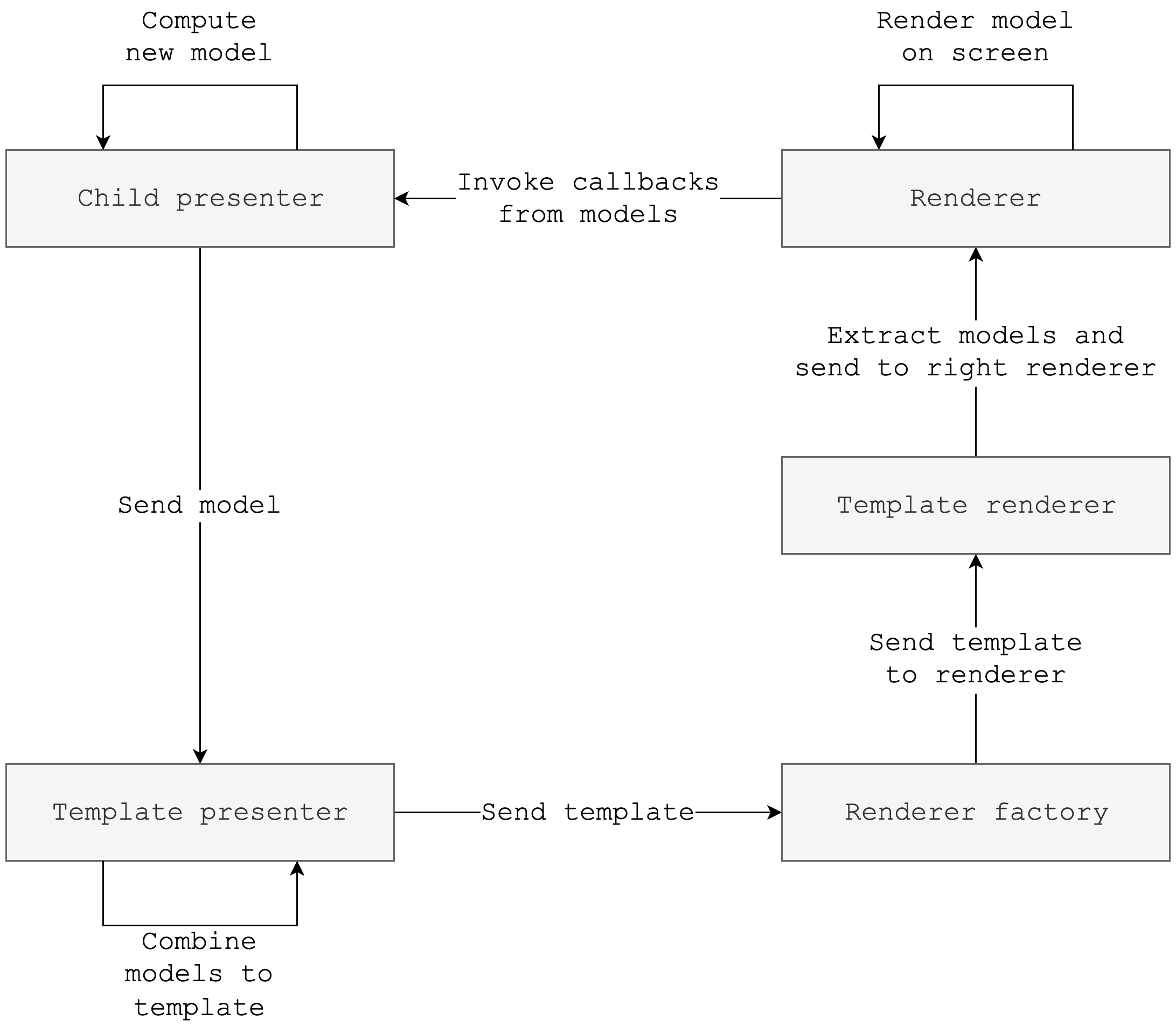 Unidirectional dataflow